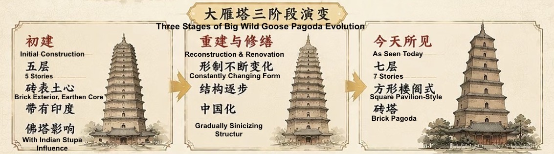 Big Wild Goose Pagoda three stages evolution 大雁塔三阶段演变