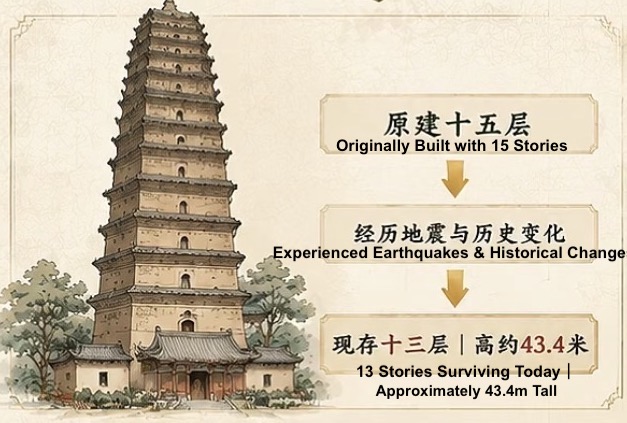 Small Wild Goose Pagoda floor evolution 小雁塔层楼演变
